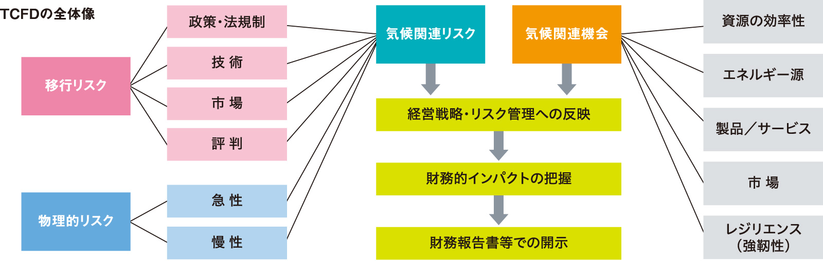 Tcfdへの取組み 環境の保全 Esg情報サイト