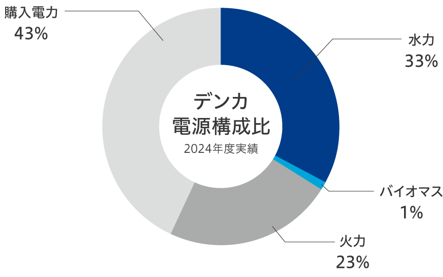 電源構成比率（2024年度実績）