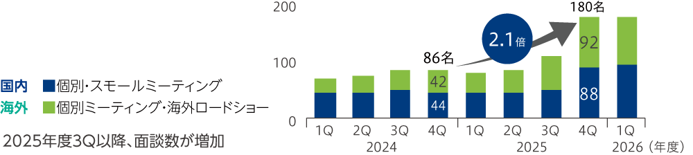 Number of individual and small meetings